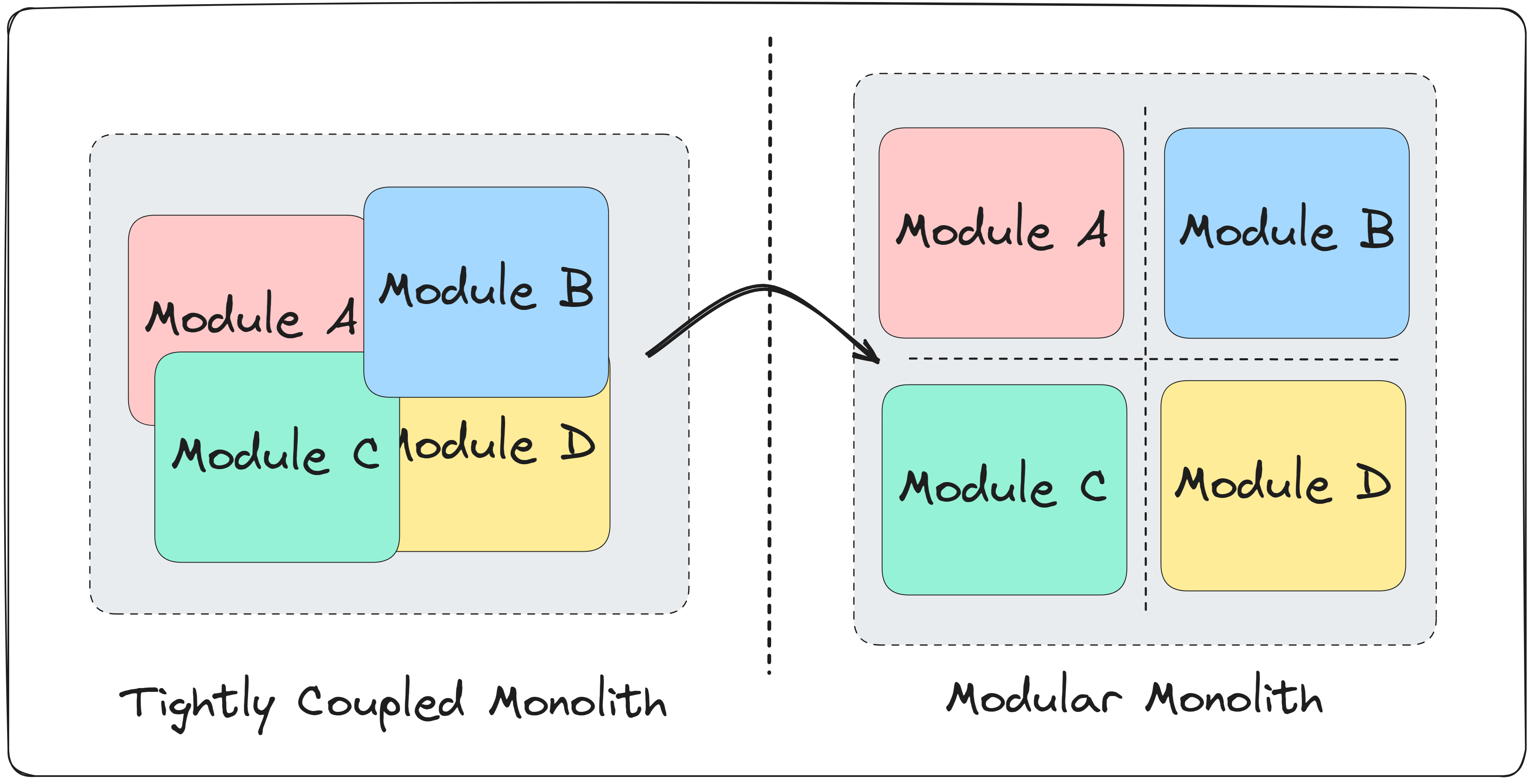 Modular Monolith Diagram
